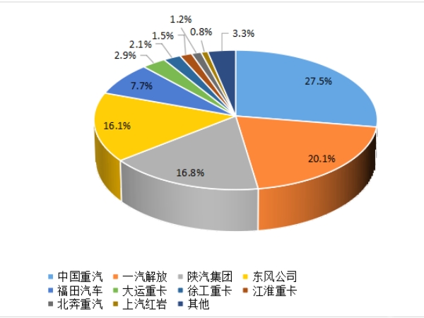 【重卡新聞】重卡9月銷5.6萬輛，四季度市場或可期待