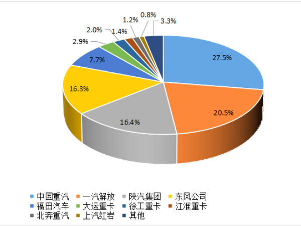 【重卡新聞】8月重卡銷6.1萬輛！“金九銀十”即將到來！