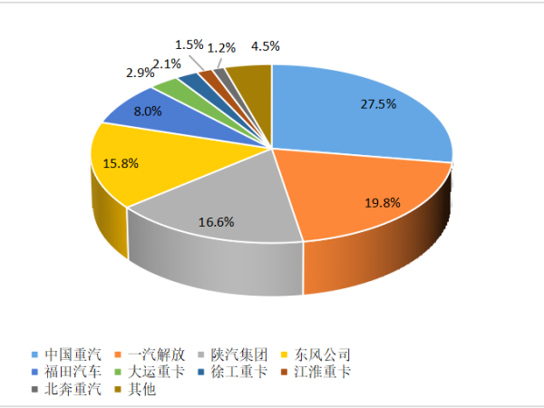【重卡新聞】重卡10月銷6.3萬輛！新能源重卡一路飆升